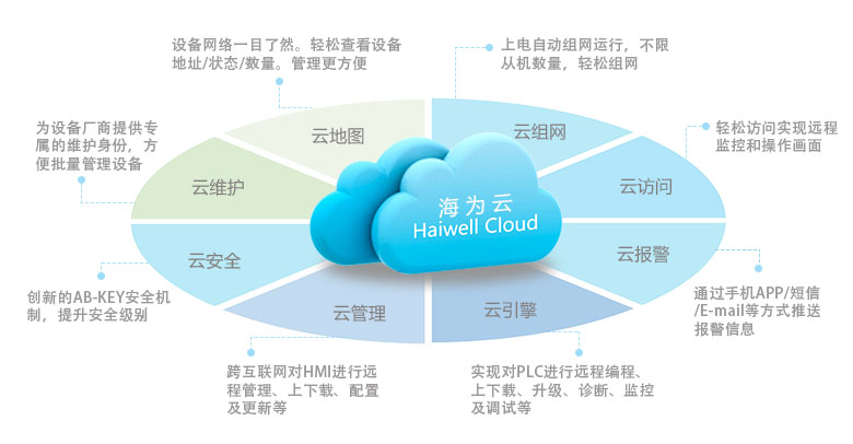 Haiwell海為云平臺特色