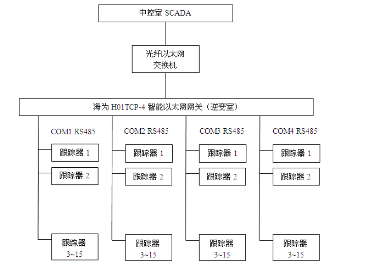 國產PLC—Haiwell（海為）PLC在光伏發電上的應用.png